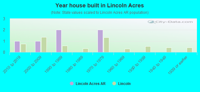 Year house built in Lincoln Acres