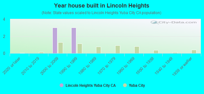 Year house built in Lincoln Heights