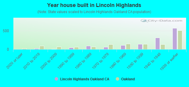 Year house built in Lincoln Highlands