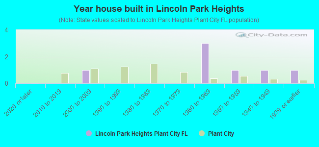Year house built in Lincoln Park Heights