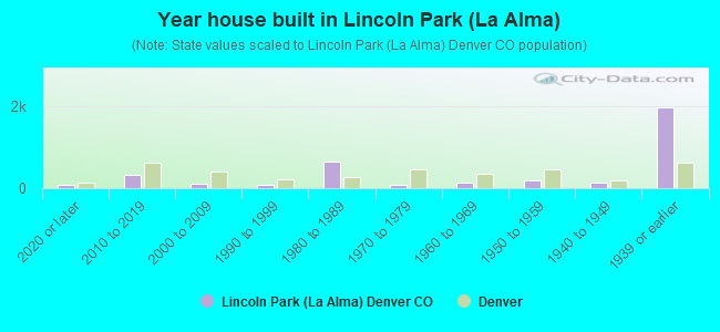 Year house built in Lincoln Park (La Alma)