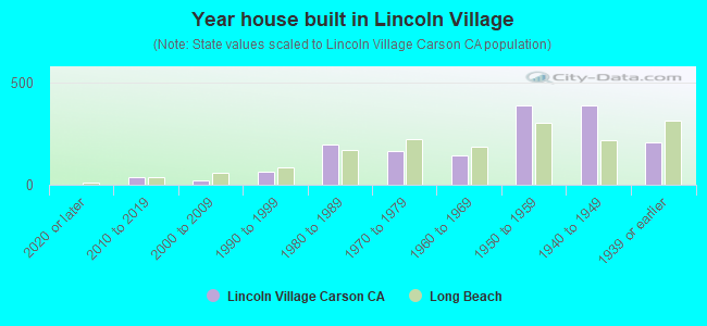 Year house built in Lincoln Village