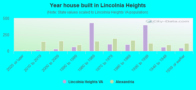 Year house built in Lincolnia Heights