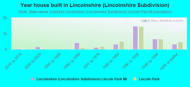 Year house built in Lincolnshire (Lincolnshire Subdivision)