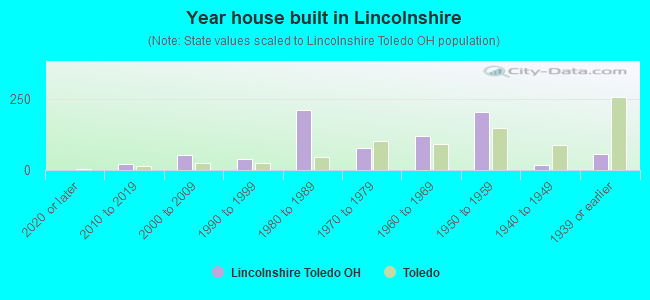 Year house built in Lincolnshire