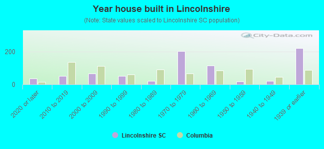 Year house built in Lincolnshire