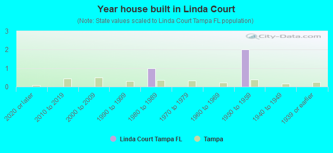 Year house built in Linda Court