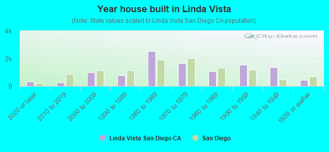 Year house built in Linda Vista