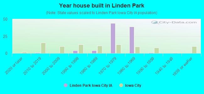 Year house built in Linden Park