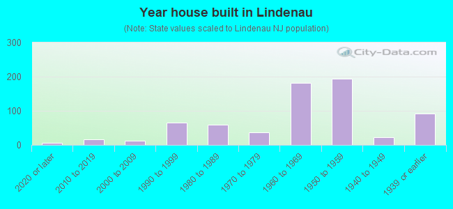 Year house built in Lindenau