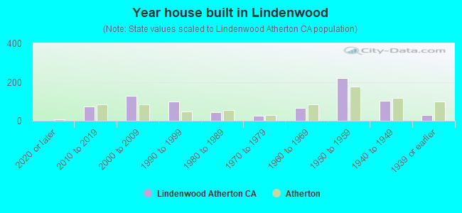 Year house built in Lindenwood