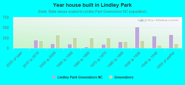 Year house built in Lindley Park