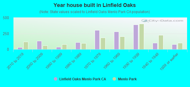 Year house built in Linfield Oaks