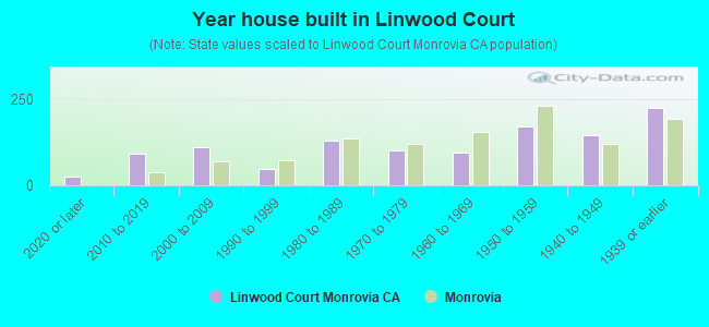 Year house built in Linwood Court