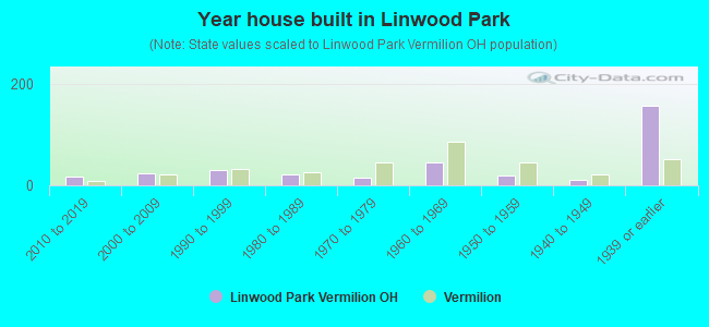 Year house built in Linwood Park