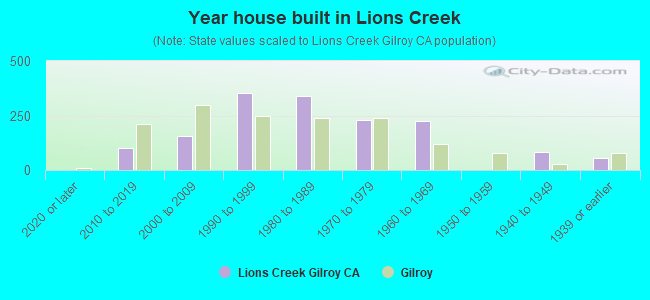 Year house built in Lions Creek