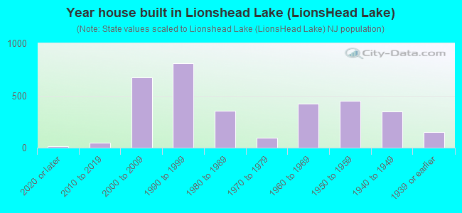 Year house built in Lionshead Lake (LionsHead Lake)
