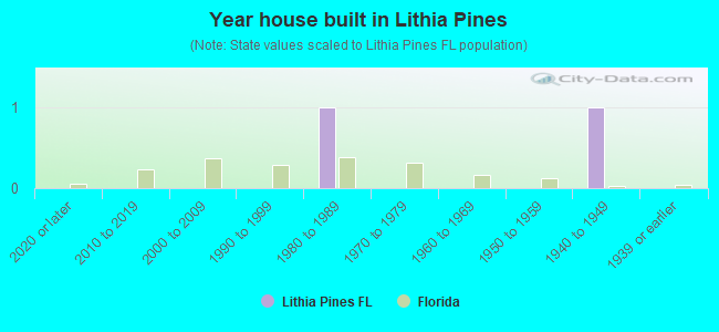 Year house built in Lithia Pines