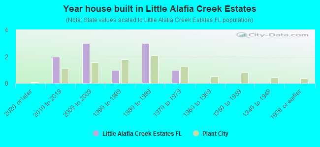 Year house built in Little Alafia Creek Estates