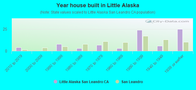 Year house built in Little Alaska