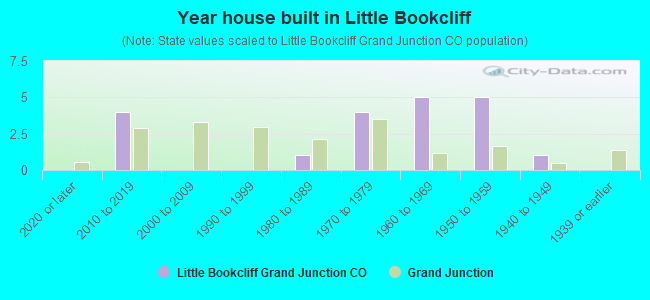 Year house built in Little Bookcliff