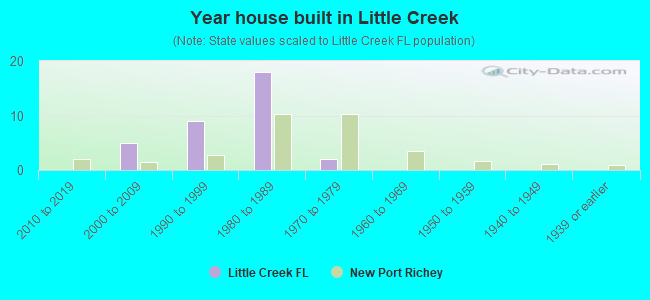 Year house built in Little Creek