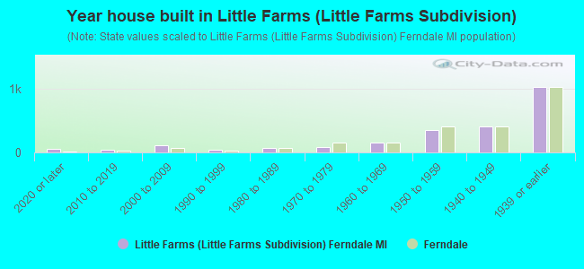 Year house built in Little Farms (Little Farms Subdivision)