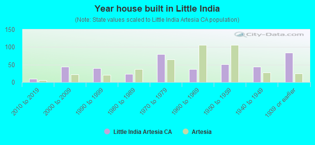 Year house built in Little India