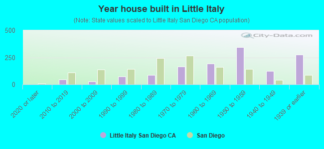 Year house built in Little Italy