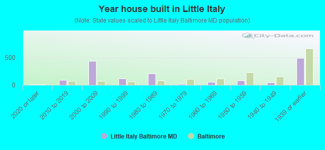 Year house built in Little Italy