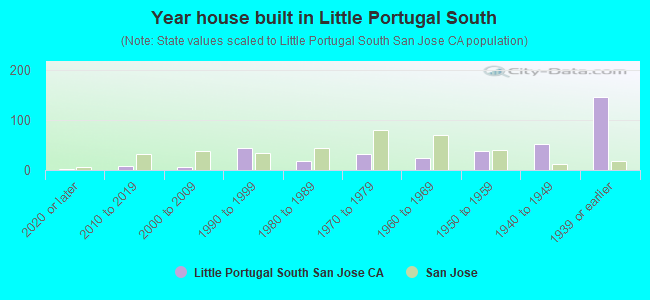 Year house built in Little Portugal South