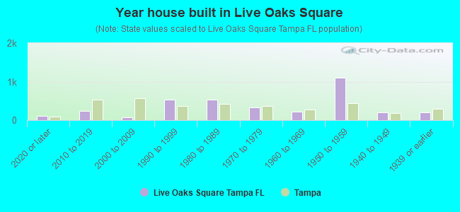 Year house built in Live Oaks Square