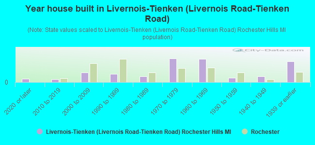 Year house built in Livernois-Tienken (Livernois Road-Tienken Road)