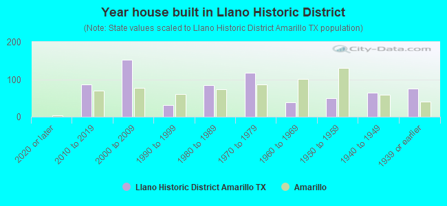 Year house built in Llano Historic District