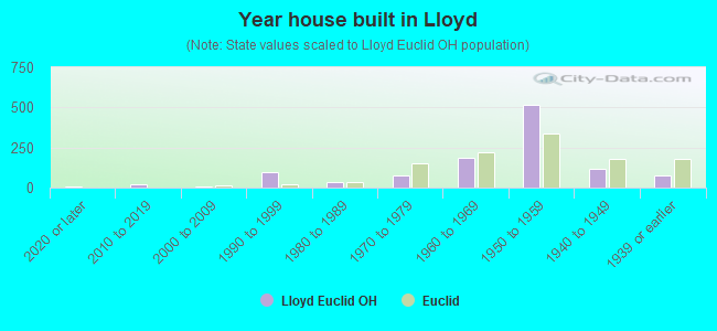 Year house built in Lloyd