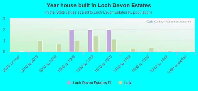 Year house built in Loch Devon Estates