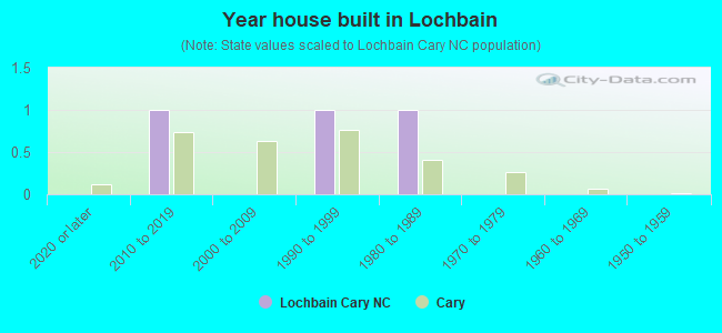 Year house built in Lochbain