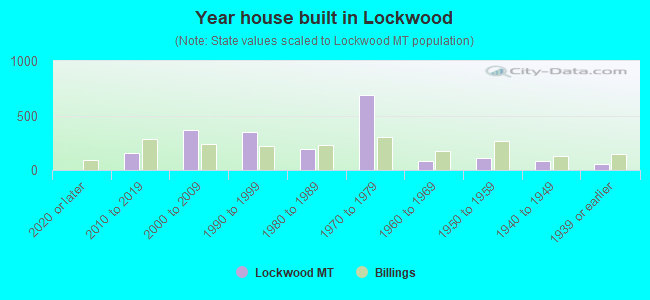 Year house built in Lockwood