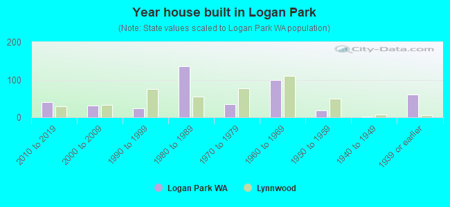 Year house built in Logan Park