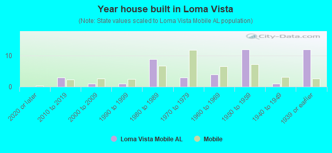 Year house built in Loma Vista