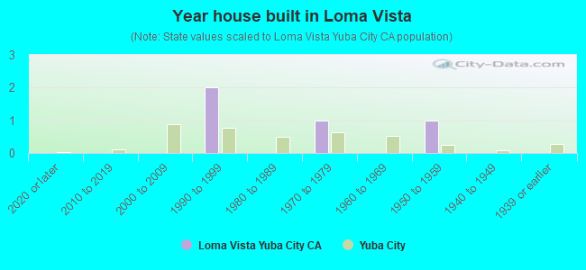 Year house built in Loma Vista
