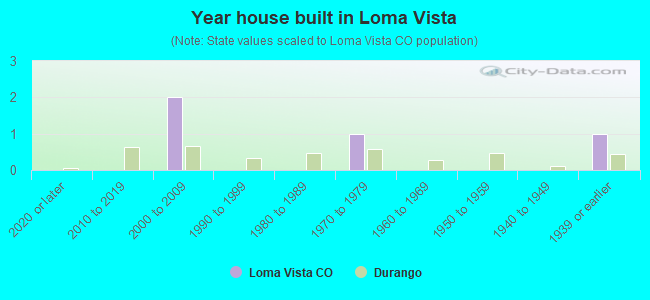 Year house built in Loma Vista