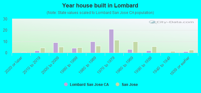 Year house built in Lombard