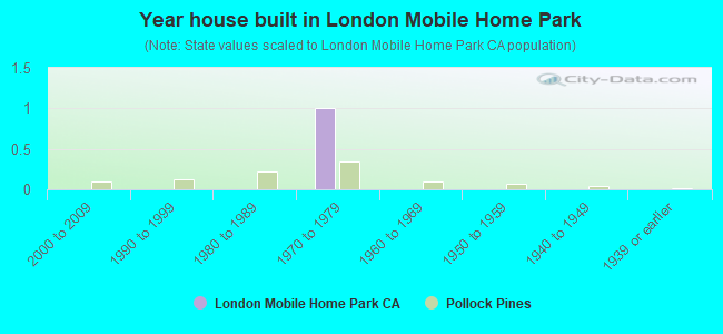 Year house built in London Mobile Home Park