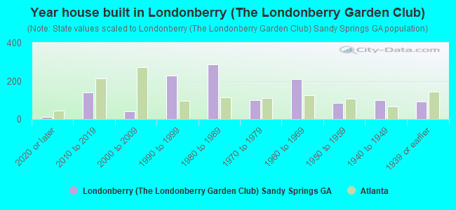 Year house built in Londonberry (The Londonberry Garden Club)