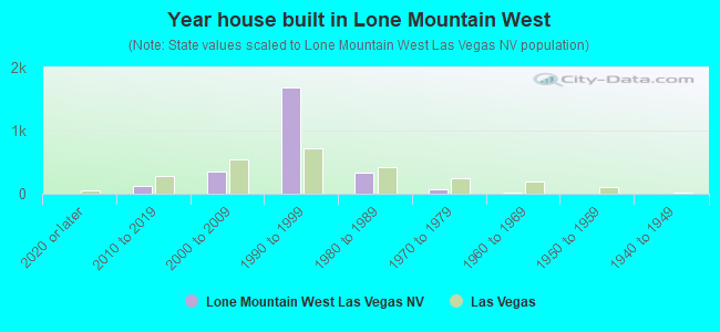Year house built in Lone Mountain West