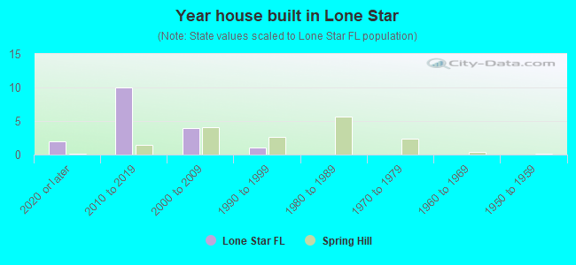 Year house built in Lone Star
