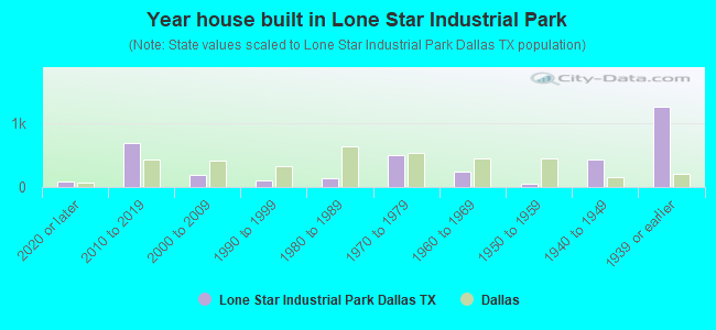 Year house built in Lone Star Industrial Park
