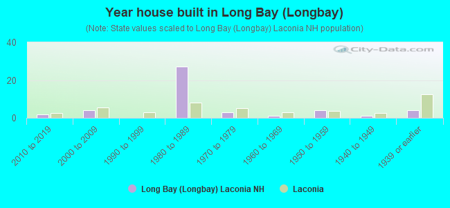 Year house built in Long Bay (Longbay)