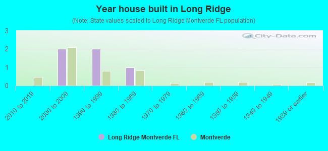 Year house built in Long Ridge